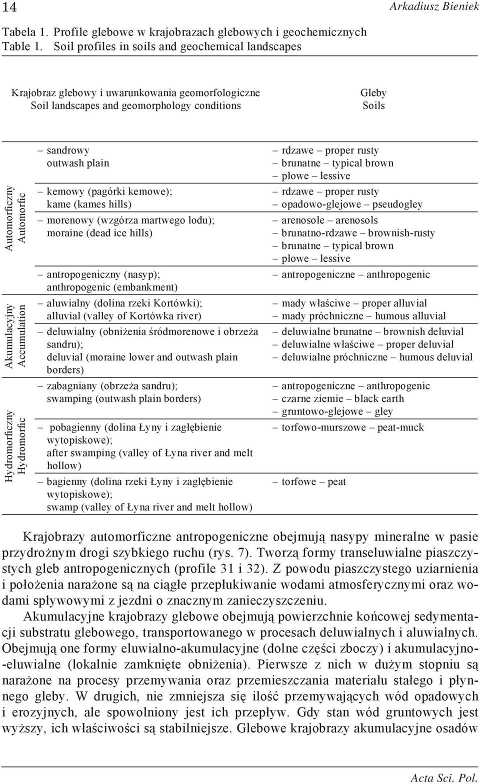 Accumulation Hydromorficzny Hydromorfic sandrowy outwash plain kemowy (pagórki kemowe); kame (kames hills) morenowy (wzgórza martwego lodu); moraine (dead ice hills) antropogeniczny (nasyp);