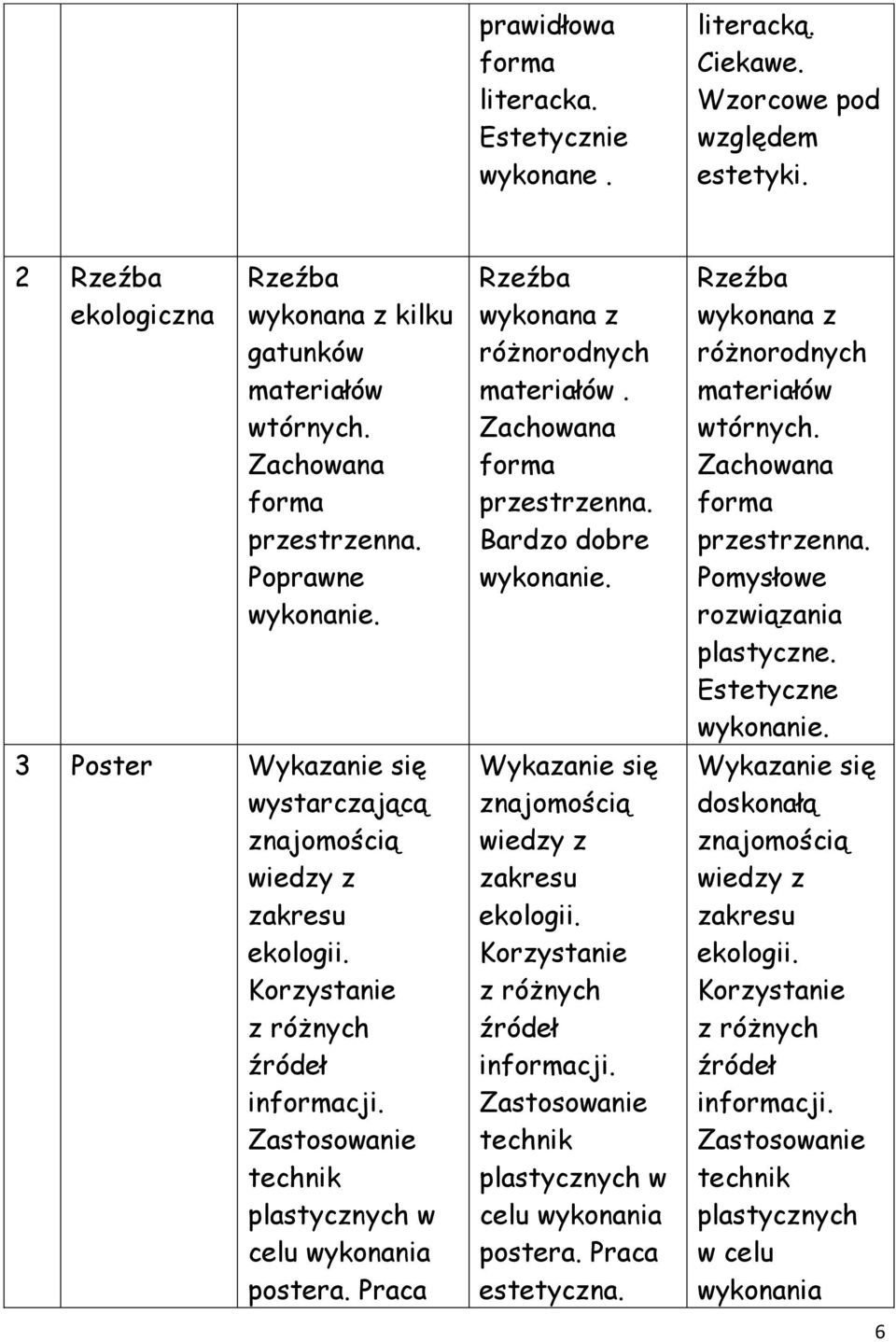 Zastosowanie technik plastycznych w celu wykonania postera. Praca Rzeźba wykonana z różnorodnych materiałów. Zachowana forma przestrzenna. Bardzo dobre wykonanie.