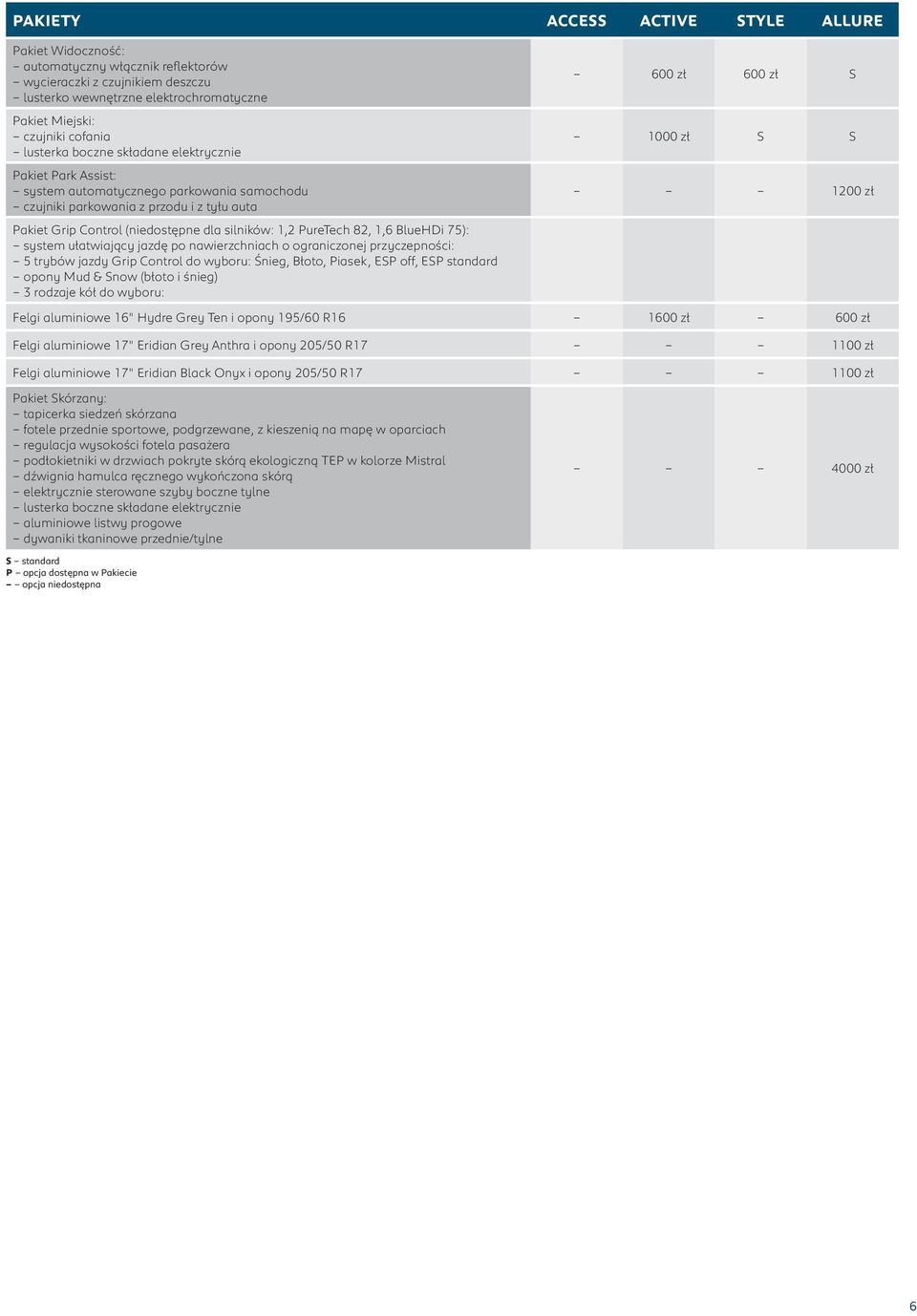 PureTech 82, 1,6 BlueHDi 75): system ułatwiający jazdę po nawierzchniach o ograniczonej przyczepności: 5 trybów jazdy Grip Control do wyboru: Śnieg, Błoto, Piasek, ESP off, ESP standard opony Mud &