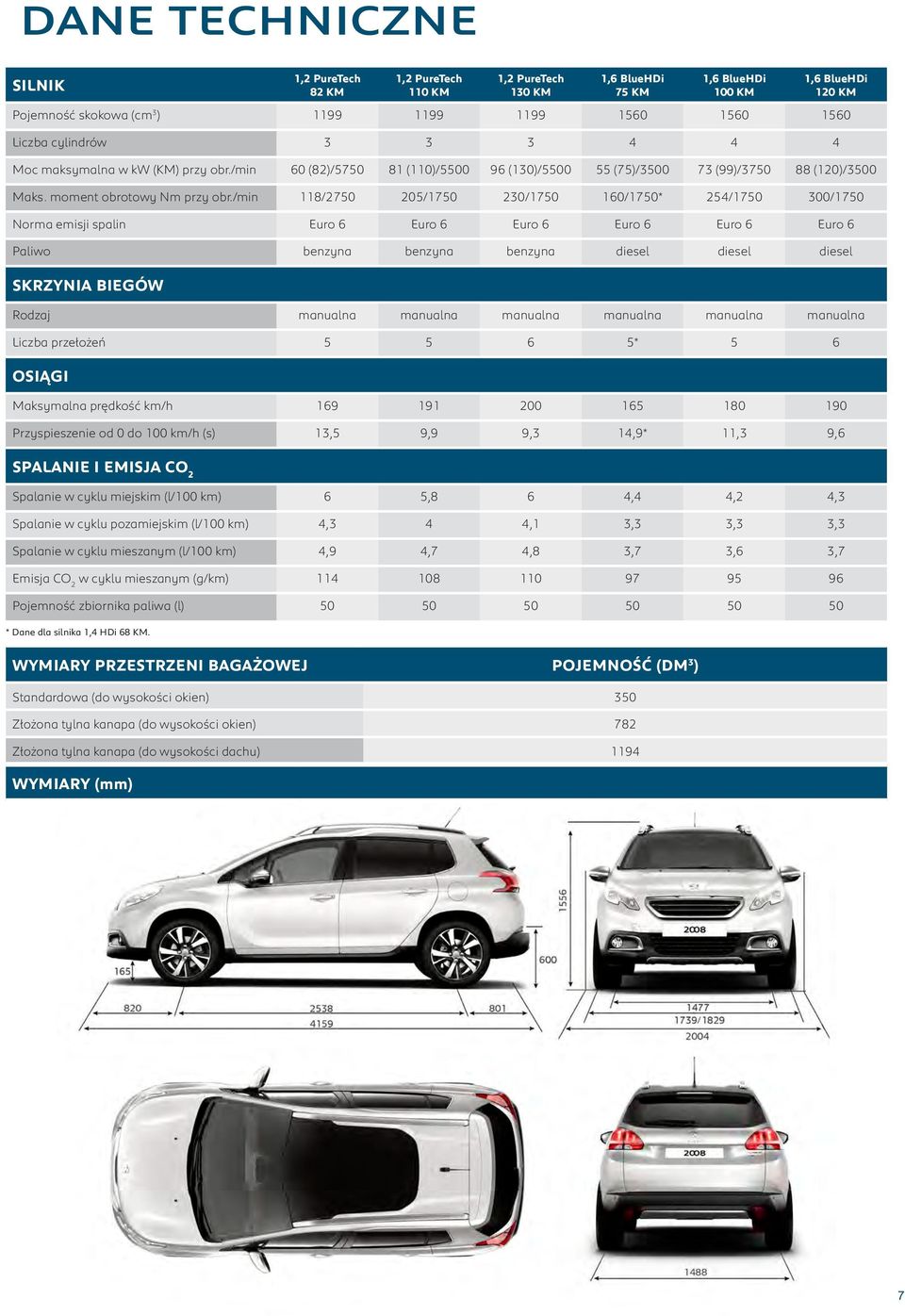 /min 118/2750 205/1750 230/1750 160/1750* 254/1750 300/1750 Norma emisji spalin Euro 6 Euro 6 Euro 6 Euro 6 Euro 6 Euro 6 Paliwo benzyna benzyna benzyna diesel diesel diesel SKRZYNIA BIEGÓW Rodzaj