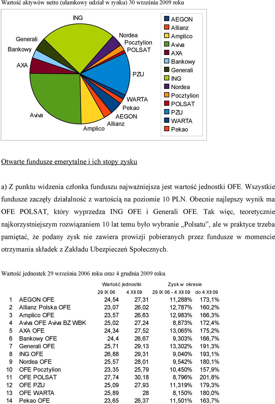 Wszystkie fundusze zaczęły działalność z wartością na poziomie 10 PLN. Obecnie najlepszy wynik ma OFE POLSAT, który wyprzedza ING OFE i Generali OFE.