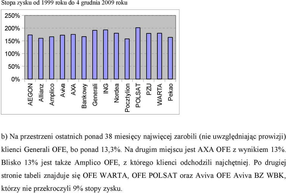 Generali OFE, bo ponad 13,3%. Na drugim miejscu jest AXA OFE z wynikiem 13%.