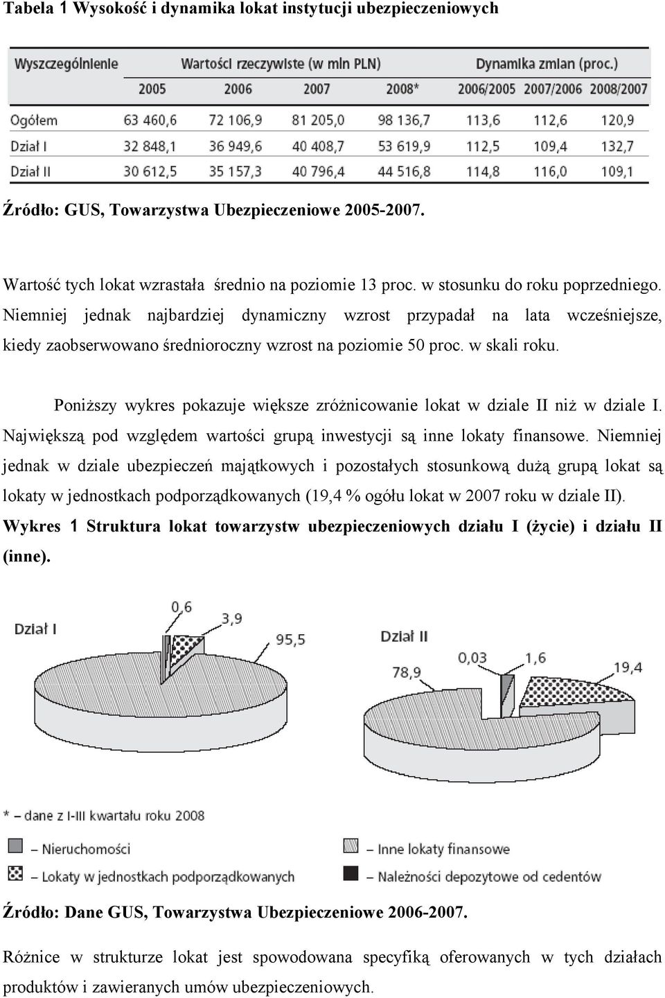 Poniższy wykres pokazuje większe zróżnicowanie lokat w dziale II niż w dziale I. Największą pod względem wartości grupą inwestycji są inne lokaty finansowe.