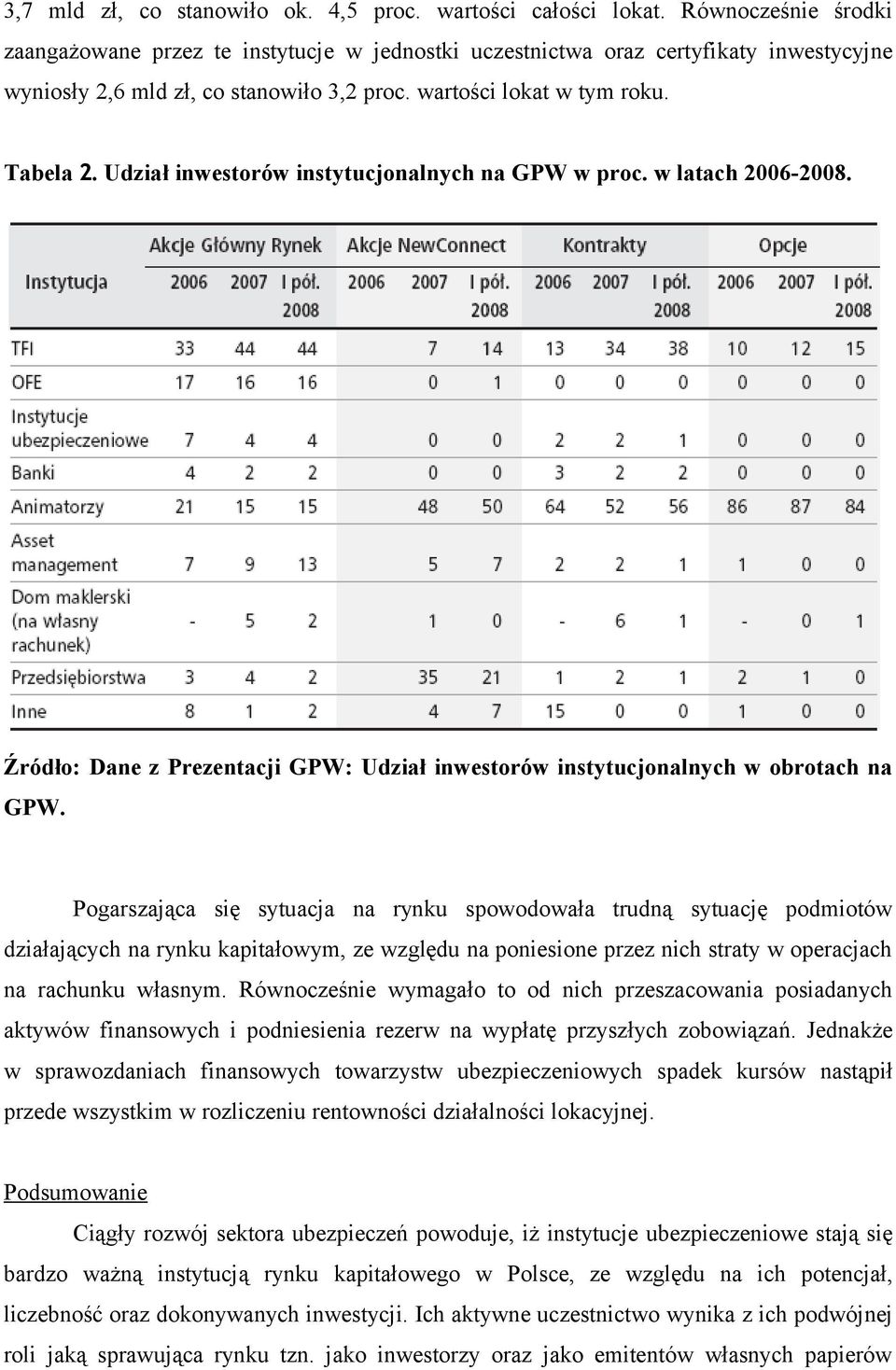 Udział inwestorów instytucjonalnych na GPW w proc. w latach 2006-2008. Źródło: Dane z Prezentacji GPW: Udział inwestorów instytucjonalnych w obrotach na GPW.