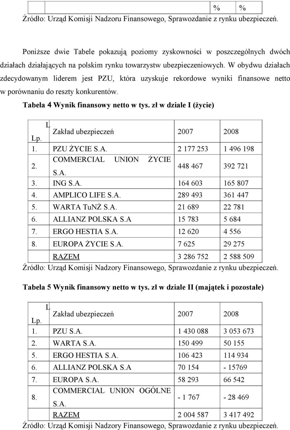 W obydwu działach zdecydowanym liderem jest PZU, która uzyskuje rekordowe wyniki finansowe netto w porównaniu do reszty konkurentów. Tabela 4 Wynik finansowy netto w tys.