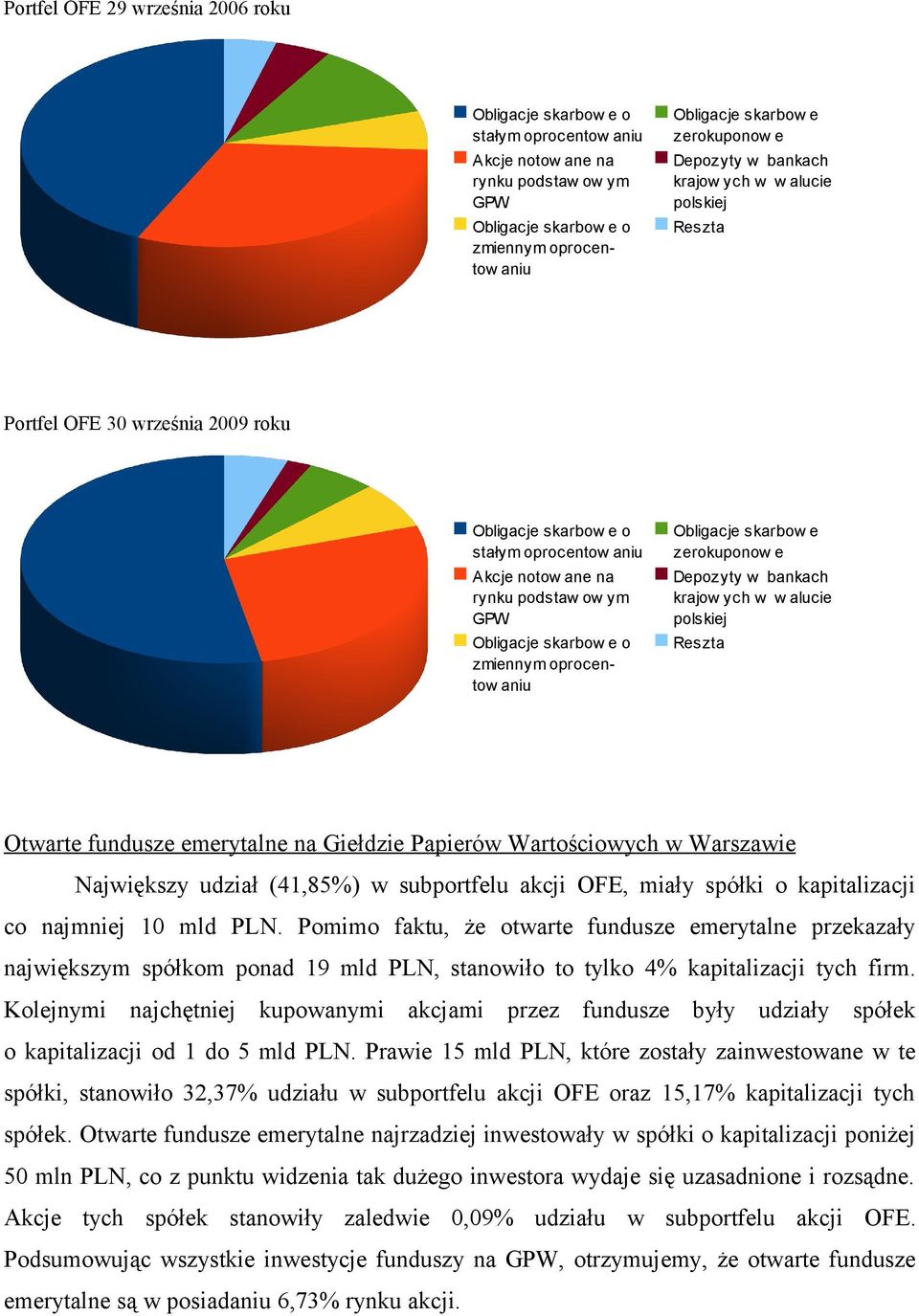 Obligacje skarbow e o zmiennym oprocentow aniu Obligacje skarbow e zerokuponow e Depozyty w bankach krajow ych w w alucie polskiej Reszta Otwarte fundusze emerytalne na Giełdzie Papierów