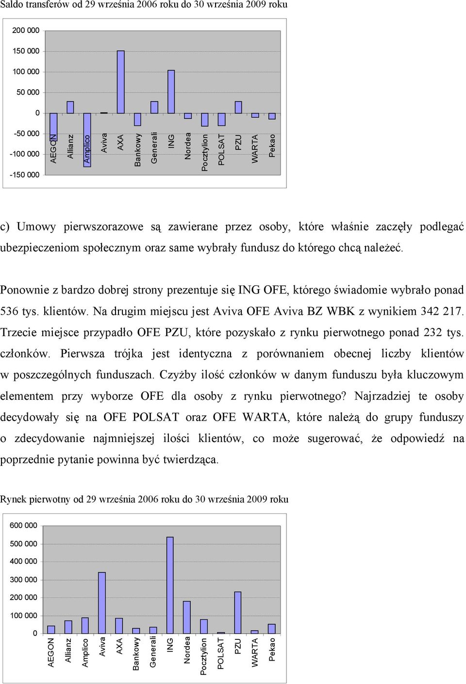 Ponownie z bardzo dobrej strony prezentuje się ING OFE, którego świadomie wybrało ponad 536 tys. klientów. Na drugim miejscu jest Aviva OFE Aviva BZ WBK z wynikiem 342 217.