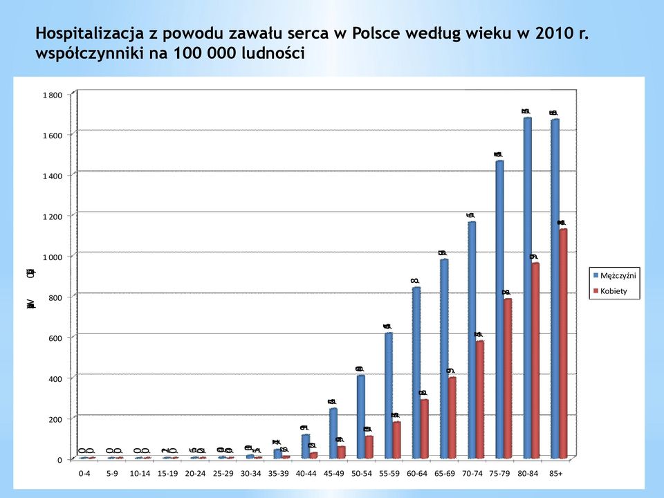 lud 800 600 400 200 13,9 242,6 1461,2 1673,5 838,8 782,3 165,8 Mężczyźni Kobiety 107,3 614,4 574,4 404,8 395,5 176,3