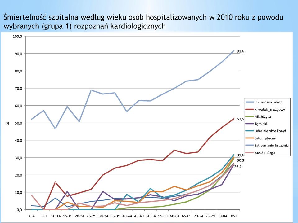 Miażdżyca Tętniaki Udar nie określonył 40,0 Zator_płucny Zatrzymanie krążenia 30,0 31,6 30,3 zawał mózgu