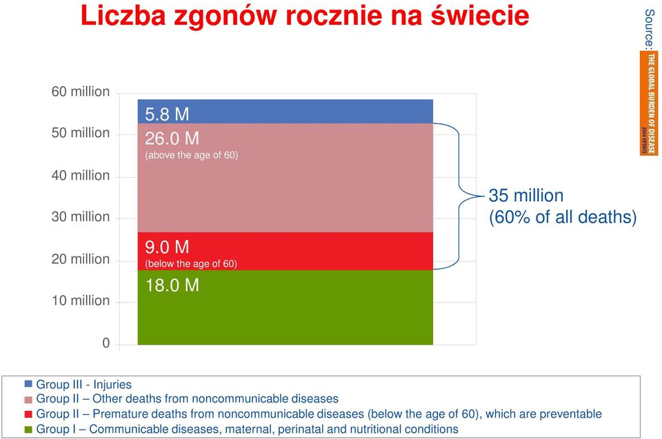 0 M 35 million (60% of all deaths) 0 Group III - Injuries Low-income countries Group II Other deaths from noncommunicable