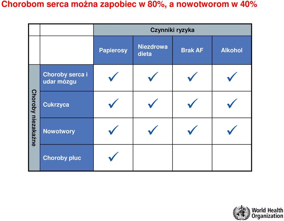 Niezdrowa dieta Brak AF Alkohol Choroby serca i