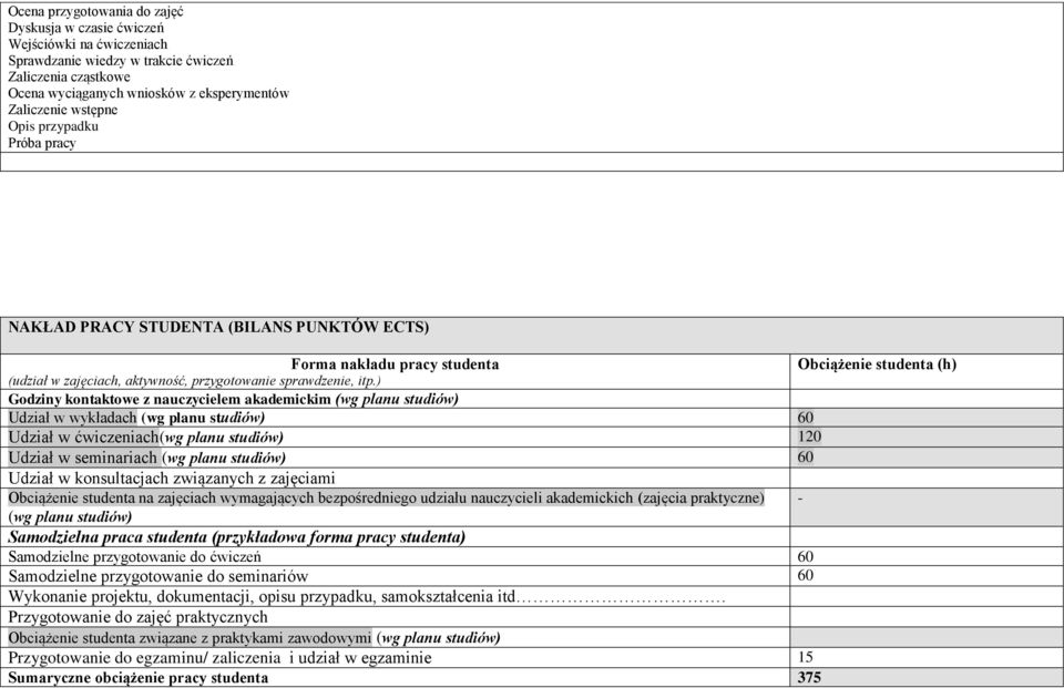 ) Godziny kontaktowe z nauczycielem akademickim (wg planu studiów) Udział w wykładach (wg planu studiów) 60 Udział w ćwiczeniach(wg planu studiów) 120 Udział w seminariach (wg planu studiów) 60