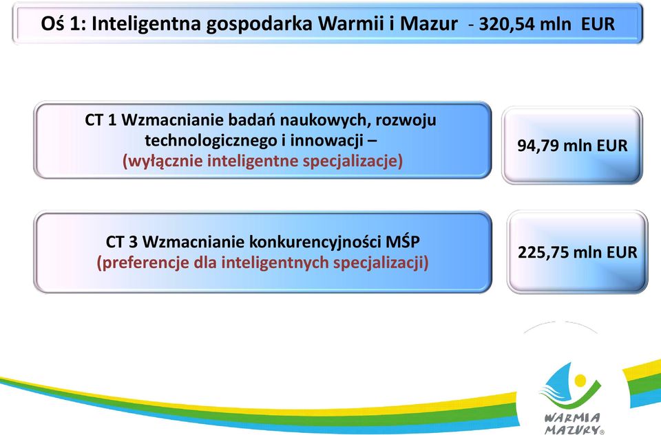 (wyłącznie inteligentne specjalizacje) 94,79 mln EUR CT 3 Wzmacnianie