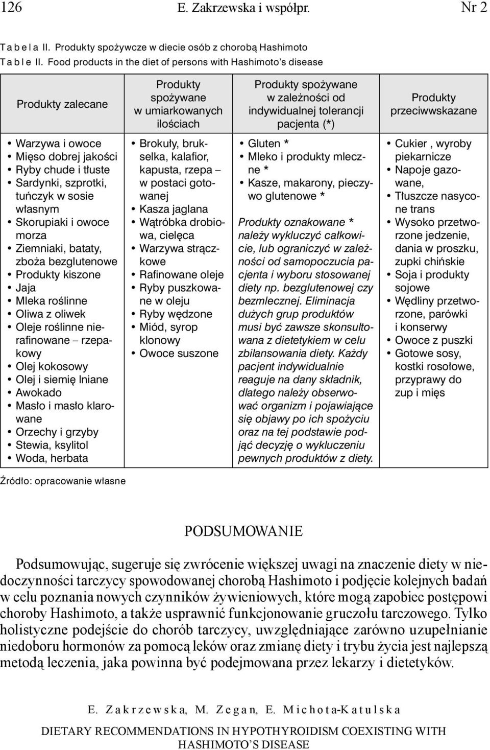 Produkty przeciwwskazane Warzywa i owoce Mięso dobrej jakości Ryby chude i tłuste Sardynki, szprotki, tuńczyk w sosie własnym Skorupiaki i owoce morza Ziemniaki, bataty, zboża bezglutenowe Produkty