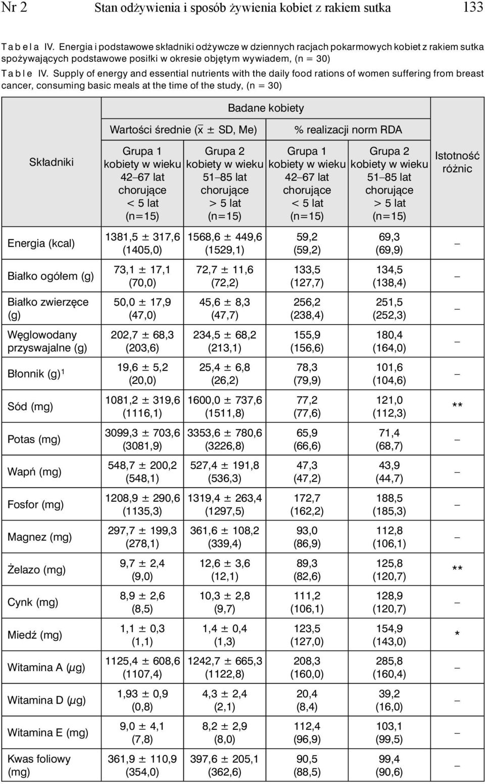 Supply of energy and essential nutrients with the daily food rations of women suffering from breast cancer, consuming basic meals at the time of the study, (n = 30) Badane kobiety Wartości średnie (x