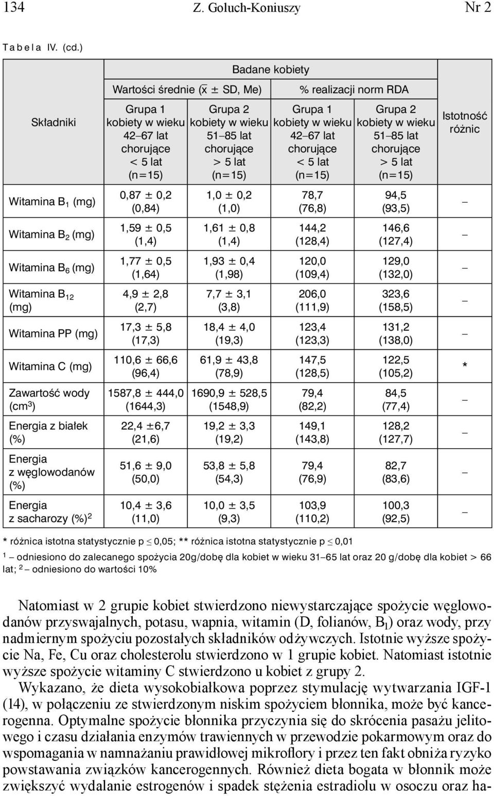 średnie (x ± SD, Me) Grupa 1 kobiety w wieku 42 67 lat chorujące < 5 lat (n=15) 0,87 ± 0,2 (0,84) 1,59 ± 0,5 (1,4) 1,77 ± 0,5 (1,64) 4,9 ± 2,8 (2,7) 17,3 ± 5,8 (17,3) 110,6 ± 66,6 (96,4) 1587,8 ±