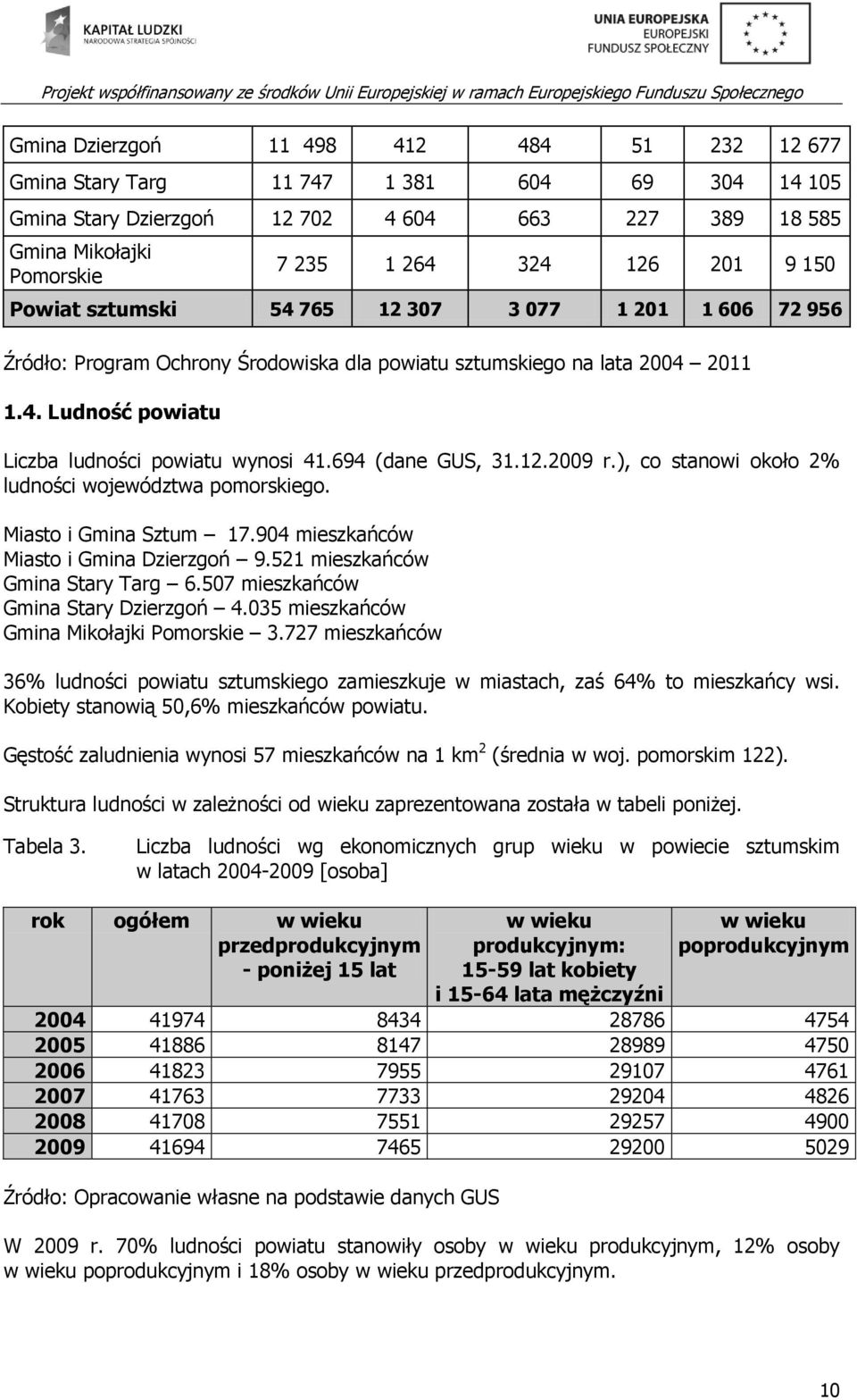 694 (dane GUS, 31.12.2009 r.), co stanowi około 2% ludności województwa pomorskiego. Miasto i Gmina Sztum 17.904 mieszkańców Miasto i Gmina Dzierzgoń 9.521 mieszkańców Gmina Stary Targ 6.