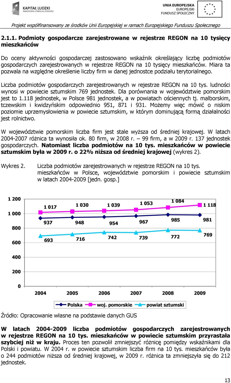 Liczba podmiotów gospodarczych zarejestrowanych w rejestrze REGON na 10 tys. ludności wynosi w powiecie sztumskim 769 jednostek. Dla porównania w województwie pomorskim jest to 1.