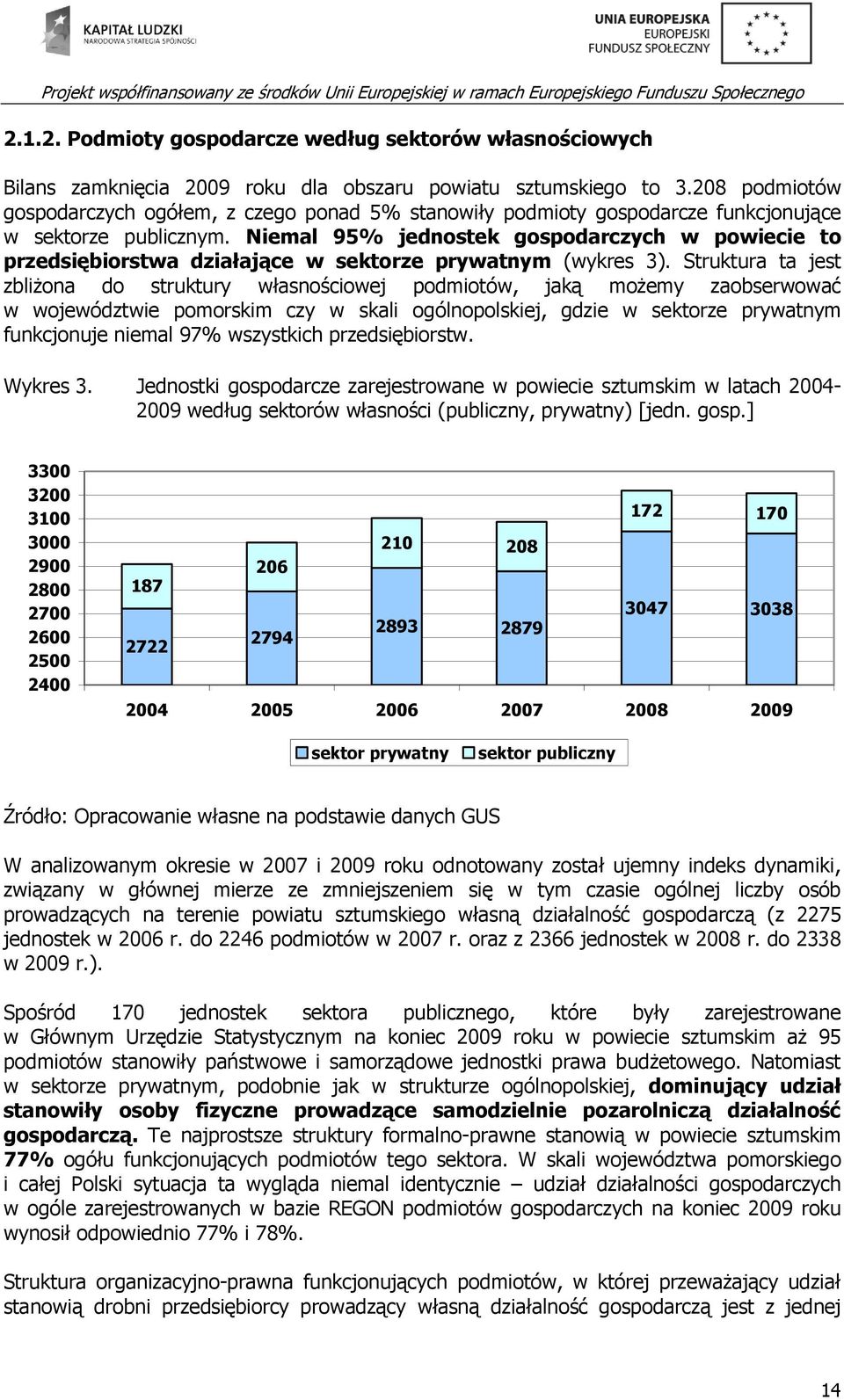 Niemal 95% jednostek gospodarczych w powiecie to przedsiębiorstwa działające w sektorze prywatnym (wykres 3).