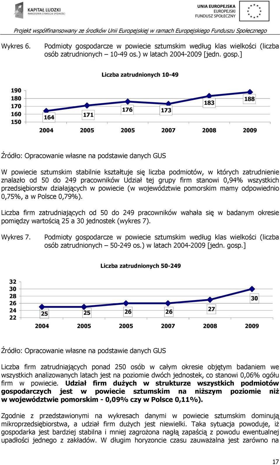] Liczba zatrudnionych 10-49 190 180 170 160 150 188 183 176 173 164 171 2004 2005 2005 2007 2008 2009 Źródło: Opracowanie własne na podstawie danych GUS W powiecie sztumskim stabilnie kształtuje się
