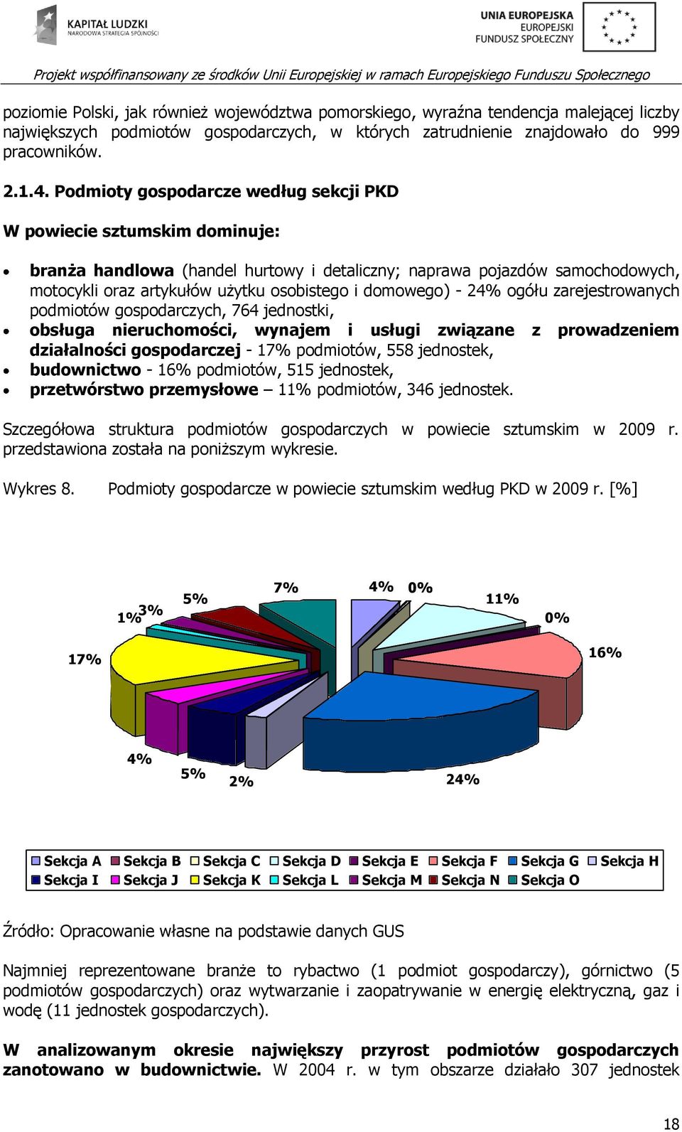 domowego) - 24% ogółu zarejestrowanych podmiotów gospodarczych, 764 jednostki, obsługa nieruchomości, wynajem i usługi związane z prowadzeniem działalności gospodarczej - 17% podmiotów, 558