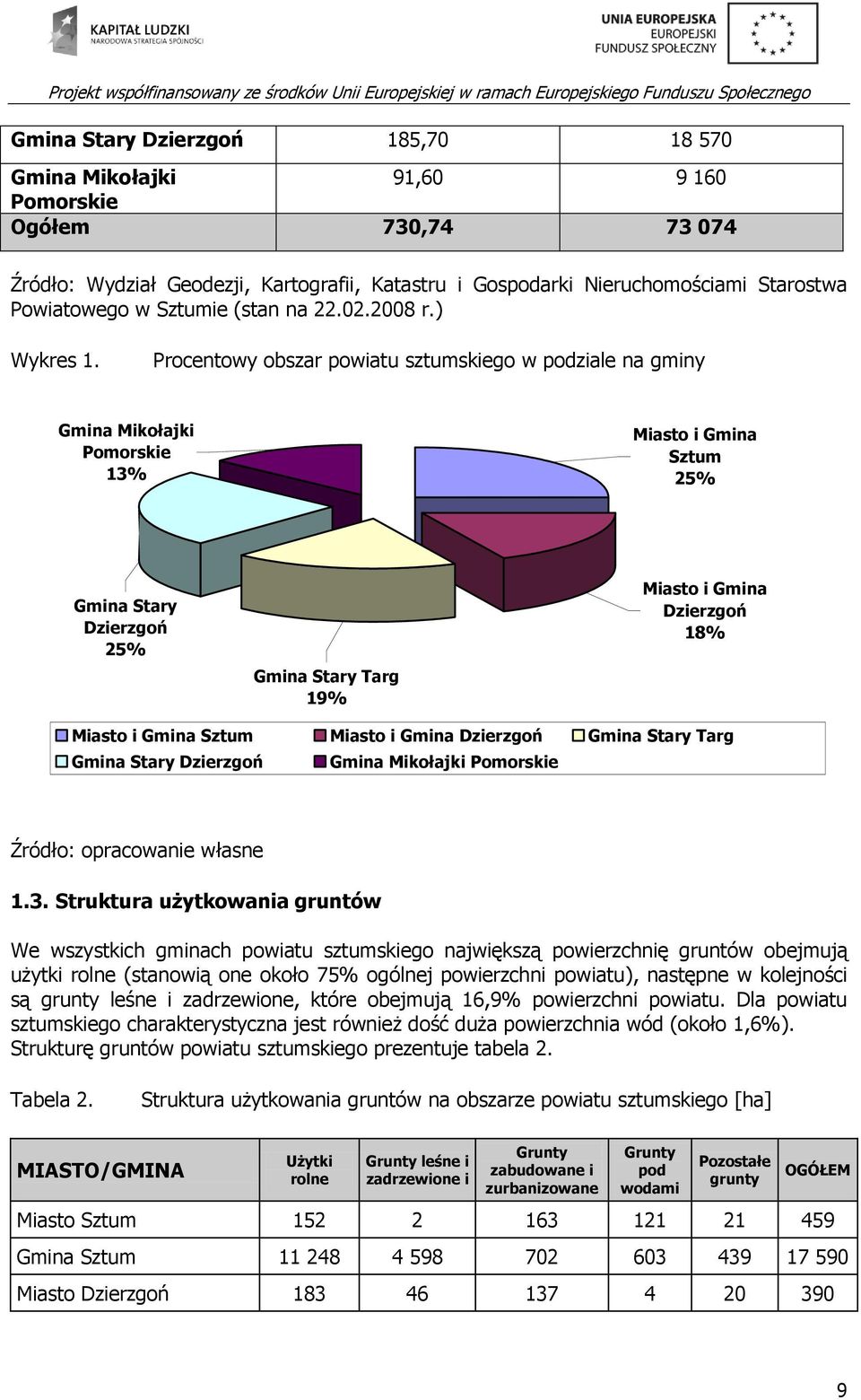 Procentowy obszar powiatu sztumskiego w podziale na gminy Gmina Mikołajki Pomorskie 13% Miasto i Gmina Sztum 25% Gmina Stary Dzierzgoń 25% Gmina Stary Targ 19% Miasto i Gmina Dzierzgoń 18% Miasto i