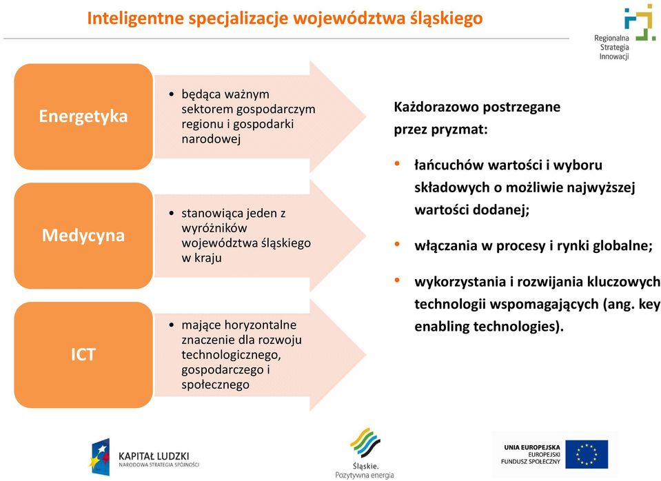 gospodarczego i społecznego Każdorazowo postrzegane przez pryzmat: łańcuchów wartości i wyboru składowych o możliwie najwyższej