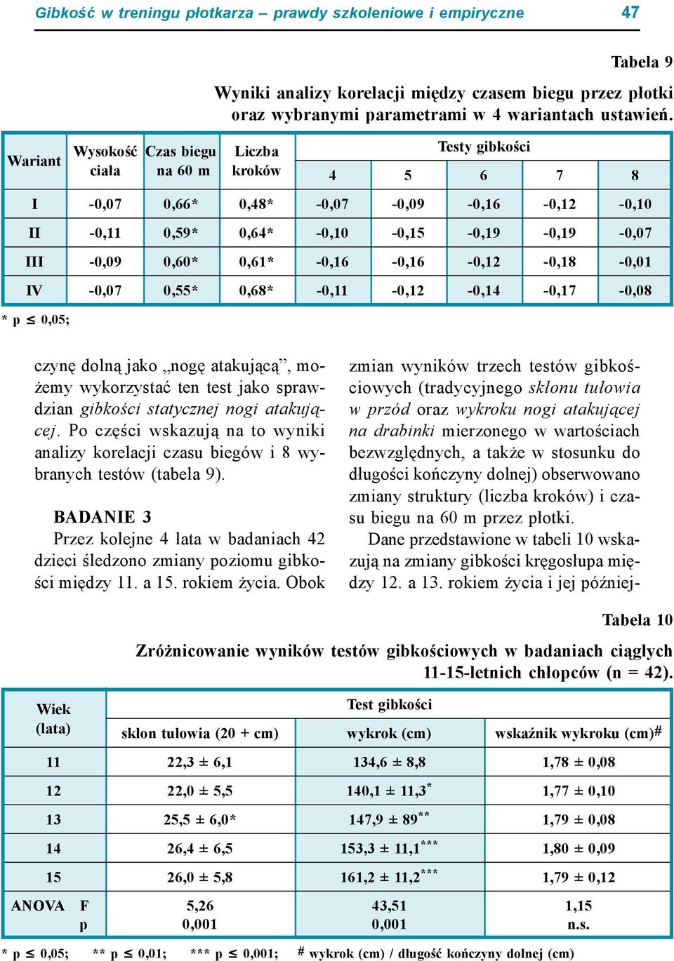 -0,16-0,16-0,12-0,18-0,01 IV -0,07 0,55* 0,68* -0,11-0,12-0,14-0,17-0,08 * p 0,05; czynę dolną jako nogę atakującą, możemy wykorzystać ten test jako sprawdzian gibkości statycznej nogi atakującej.