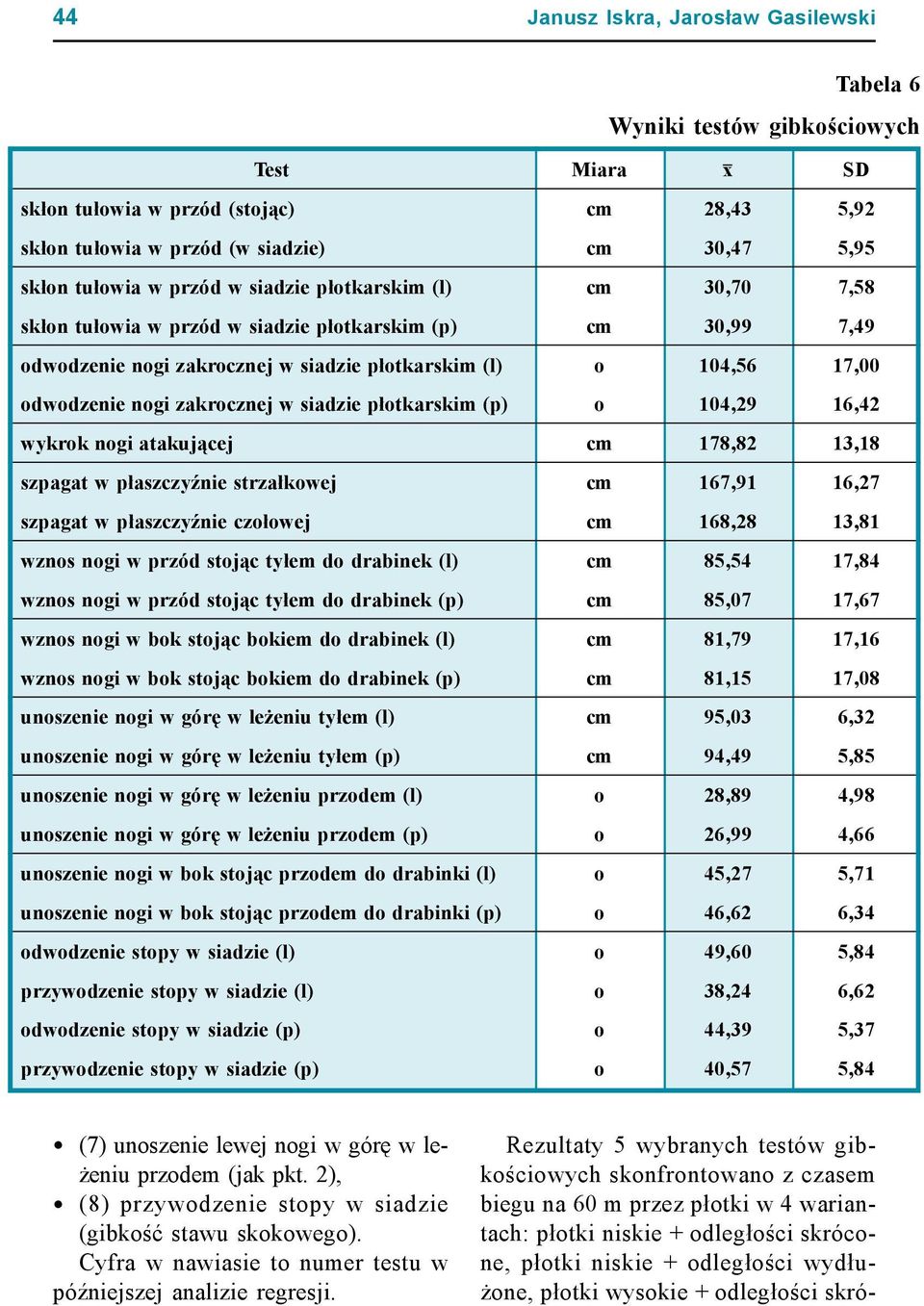 zakrocznej w siadzie płotkarskim (p) o 104,29 16,42 wykrok nogi atakującej cm 178,82 13,18 szpagat w płaszczyźnie strzałkowej cm 167,91 16,27 szpagat w płaszczyźnie czołowej cm 168,28 13,81 wznos