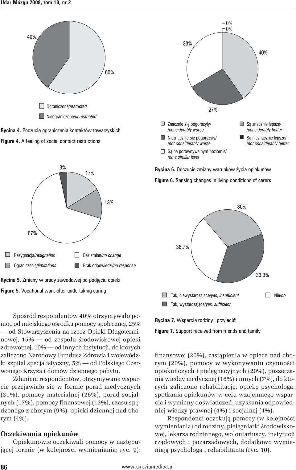 Vocational work after undertaking caring Spośród respondentów 40% otrzymywało pomoc od miejskiego ośrodka pomocy społecznej, 25% od Stowarzyszenia na rzecz Opieki Długoterminowej, 15% od zespołu