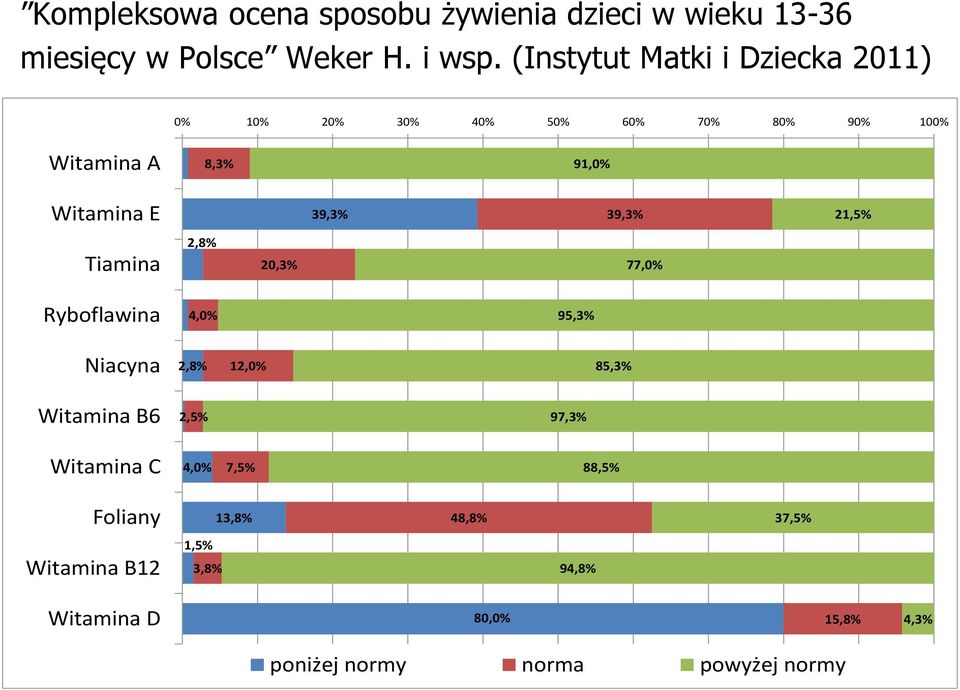 39,3% 39,3% 21,5% Tiamina 2,8% 20,3% 77,0% Ryboflawina 4,0% 95,3% Niacyna 2,8% 12,0% 85,3% Witamina B6 2,5% 97,3%
