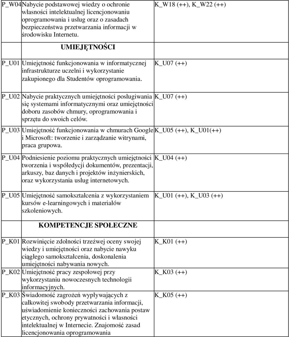 K_W18 (++), K_W22 (++) K_U07 (++) P_U02 Nabycie praktycznych umiejętności posługiwania K_U07 (++) się systemami informatycznymi oraz umiejętności doboru zasobów chmury, oprogramowania i sprzętu do