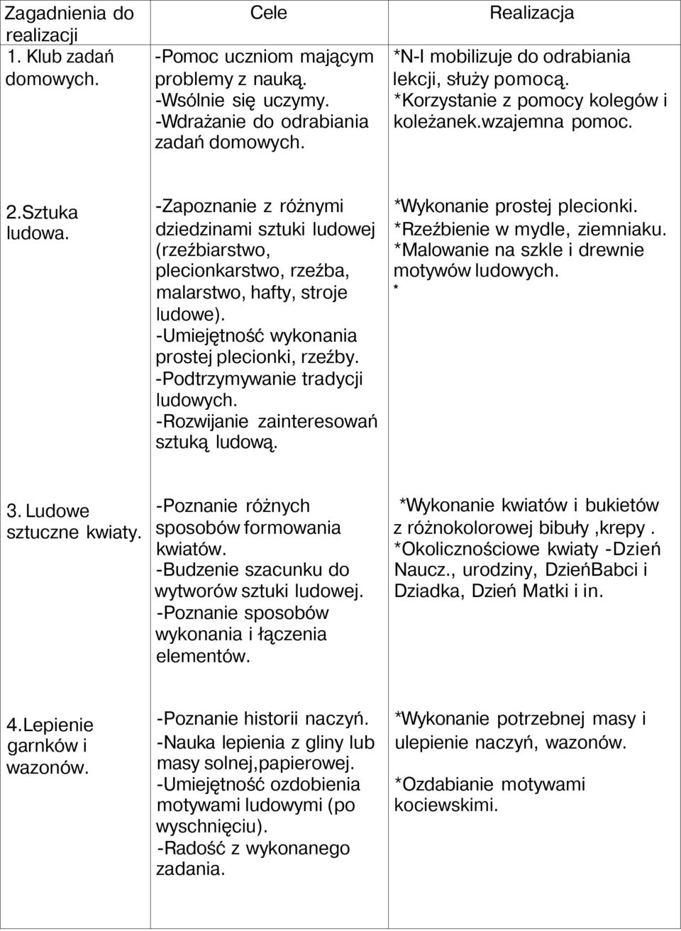 -Zapoznanie z różnymi dziedzinami sztuki ludowej (rzeźbiarstwo, plecionkarstwo, rzeźba, malarstwo, hafty, stroje ludowe). -Umiejętność wykonania prostej plecionki, rzeźby.