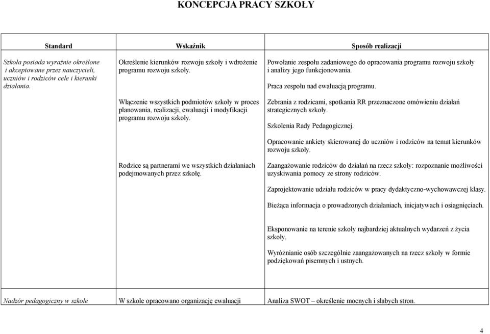 Rodzice są partnerami we wszystkich działaniach podejmowanych przez szkołę. Powołanie zespołu zadaniowego do opracowania programu rozwoju szkoły i analizy jego funkcjonowania.