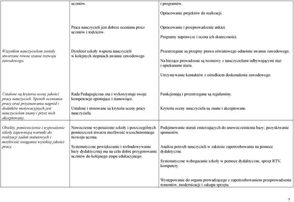 Dyrektor szkoły wspiera nauczycieli w kolejnych stopniach awansu zawodowego Przestrzegane są przepisy prawa oświatowego odnośnie awansu zawodowego.