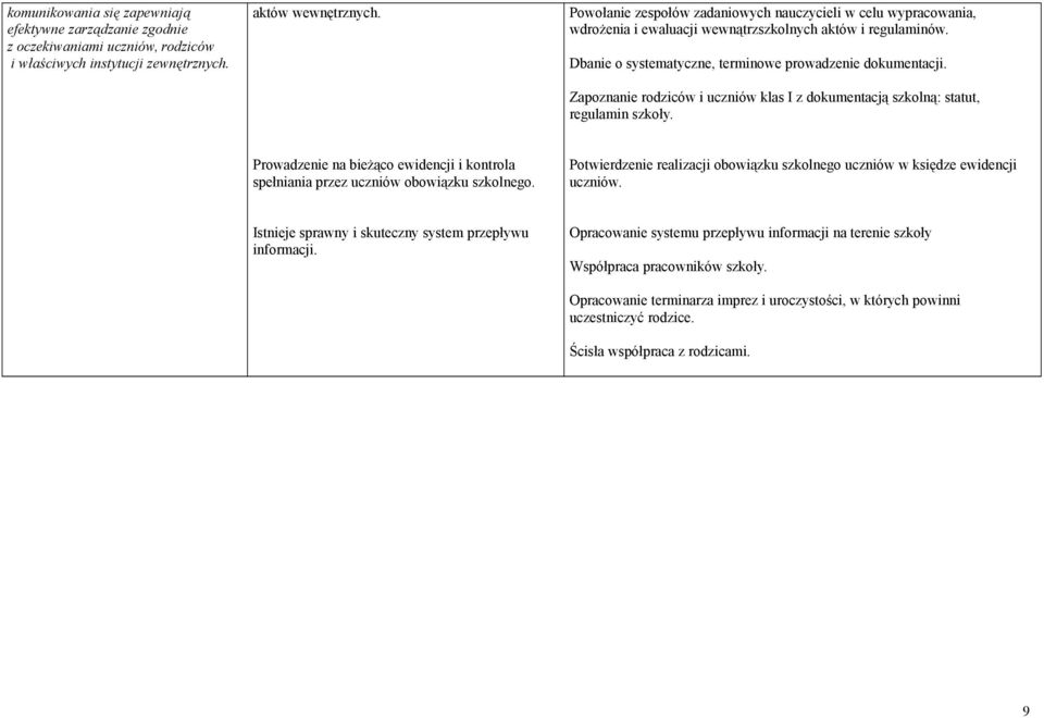 Zapoznanie rodziców i uczniów klas I z dokumentacją szkolną: statut, regulamin szkoły. Prowadzenie na bieżąco ewidencji i kontrola spełniania przez uczniów obowiązku szkolnego.