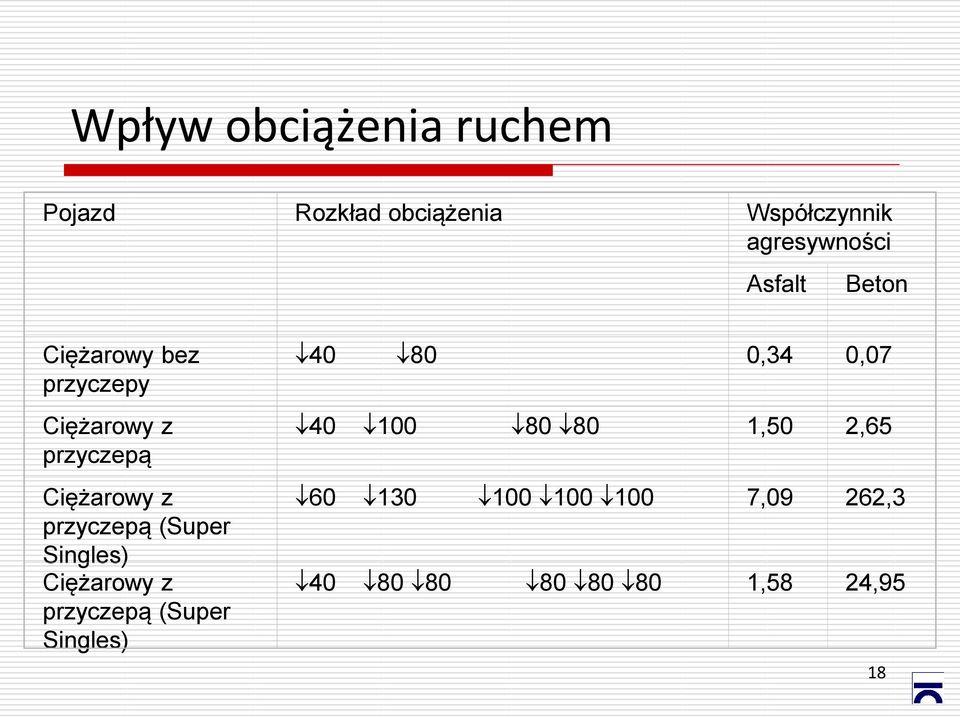 przyczepą (Super Singles) Ciężarowy z przyczepą (Super Singles) 40 80 0,34