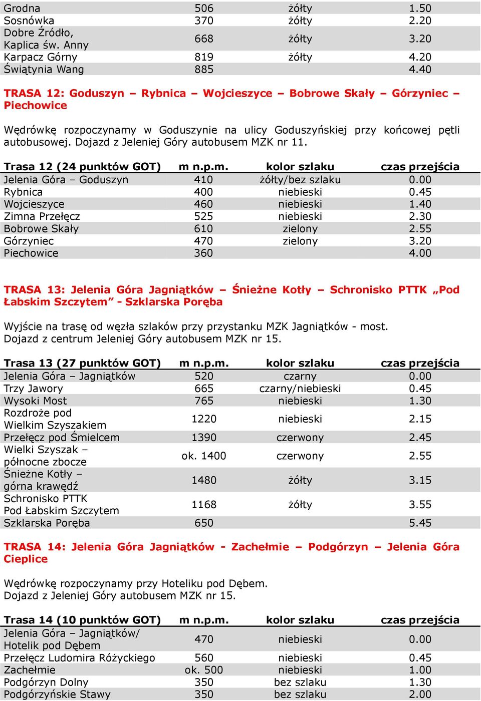 Dojazd z Jeleniej Góry autobusem MZK nr 11. Trasa 12 (24 punktów GOT) m n.p.m. kolor szlaku czas przejścia Jelenia Góra Goduszyn 410 żółty/bez szlaku 0.00 Rybnica 400 niebieski 0.