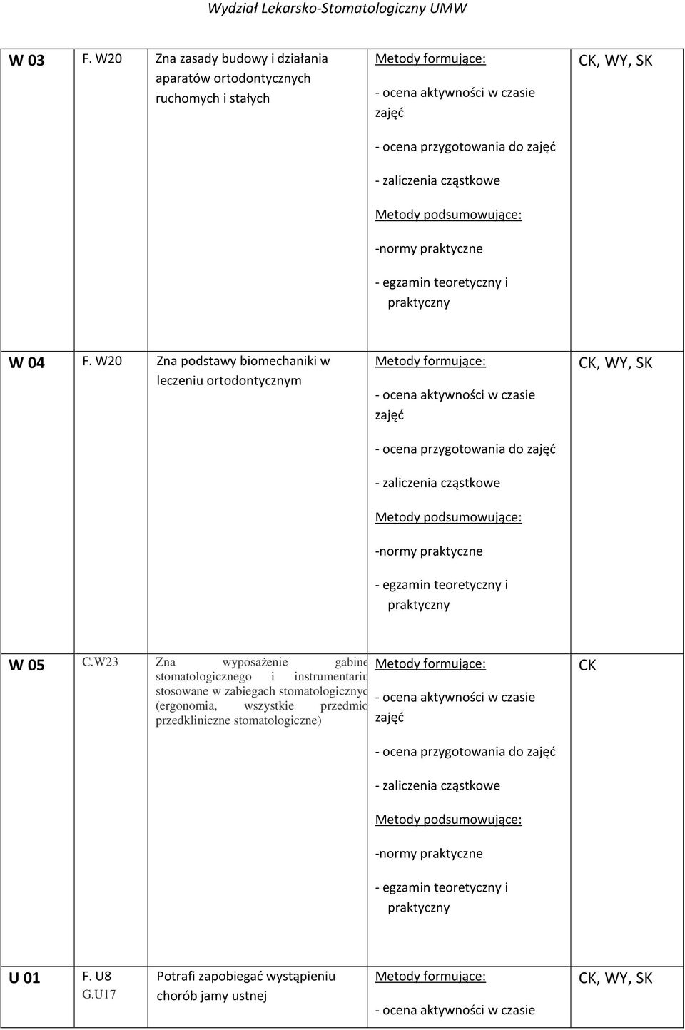 W23 Zna wyposażenie gabinetu stomatologicznego i instrumentarium stosowane w zabiegach