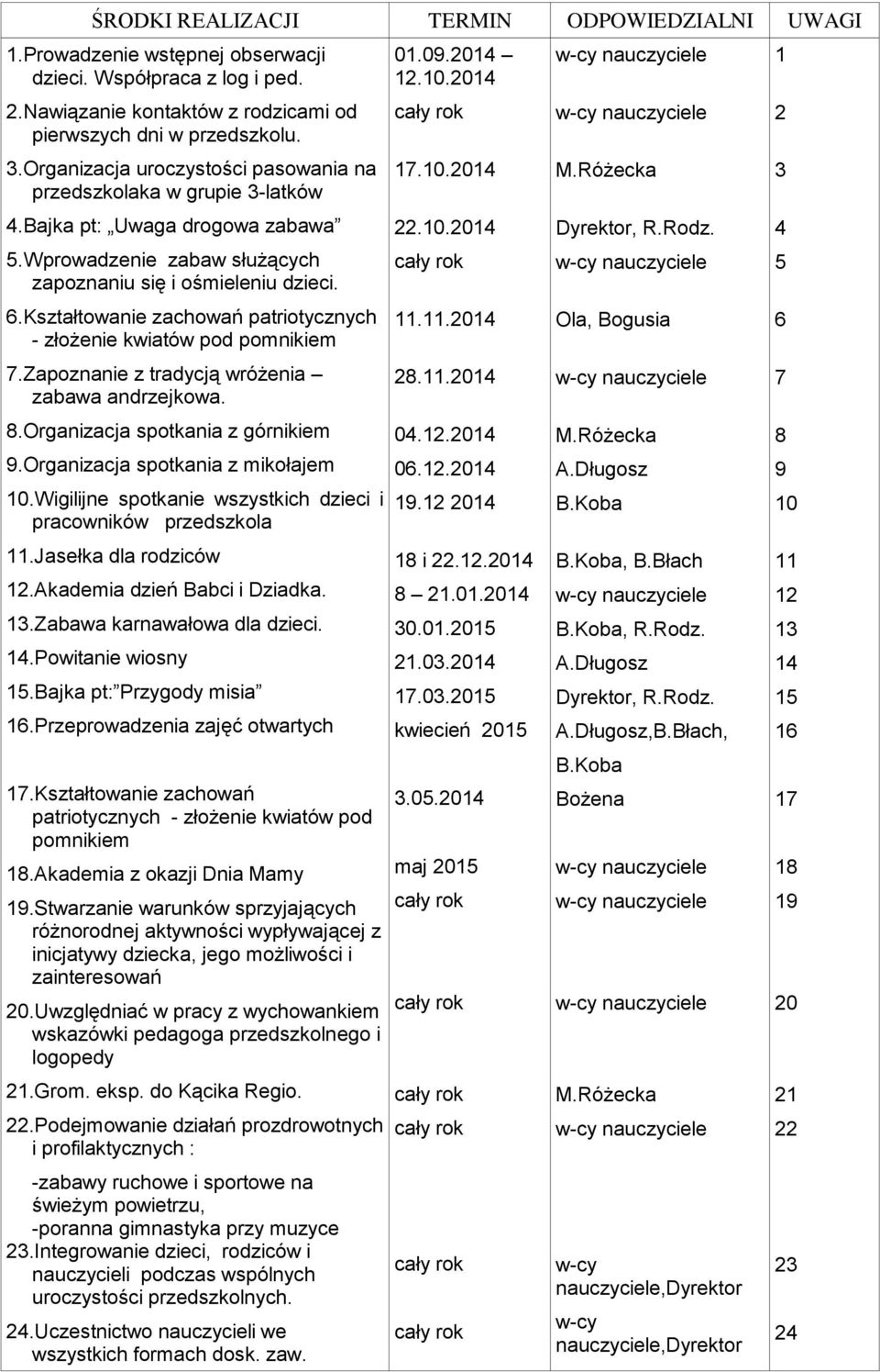 Kształtowanie zachowań patriotycznych - złożenie kwiatów pod pomnikiem 7.Zapoznanie z tradycją wróżenia zabawa andrzejkowa. 8.Organizacja spotkania z górnikiem 9.Organizacja spotkania z mikołajem 10.