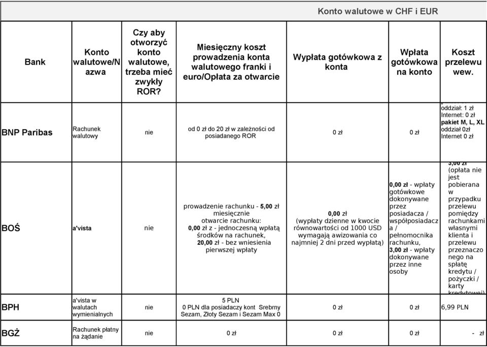 pakiet S: oddział: 1 zł Internet: pakiet M, L, XL oddział zł Internet BOŚ a'vista nie prowadzenie rachunku - 5, miesięcznie otwarcie rachunku:, z - jednoczesną wpłatą środków na rachunek, 2, - bez
