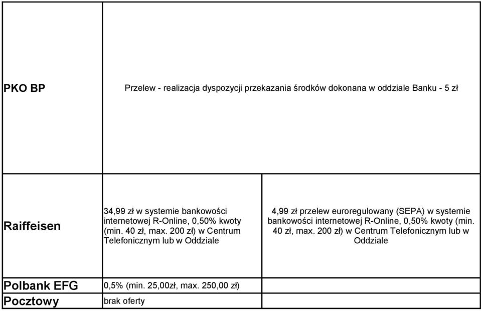 2) w Centrum Telefonicznym lub w Oddziale 4,99 zł przelew euroregulowany (SEPA) w systemie bankowości