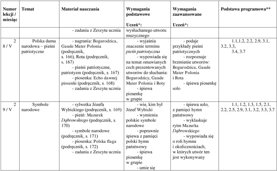 167) utworów do słuchania: - piosenka: Echo dawnej Bogurodzicy, Gaude piosenki (podręcznik, s. 168) Mater Polonia i Roty - śpiewa piosenkę - sylwetka Józefa Wybickiego (podręcznik, s.