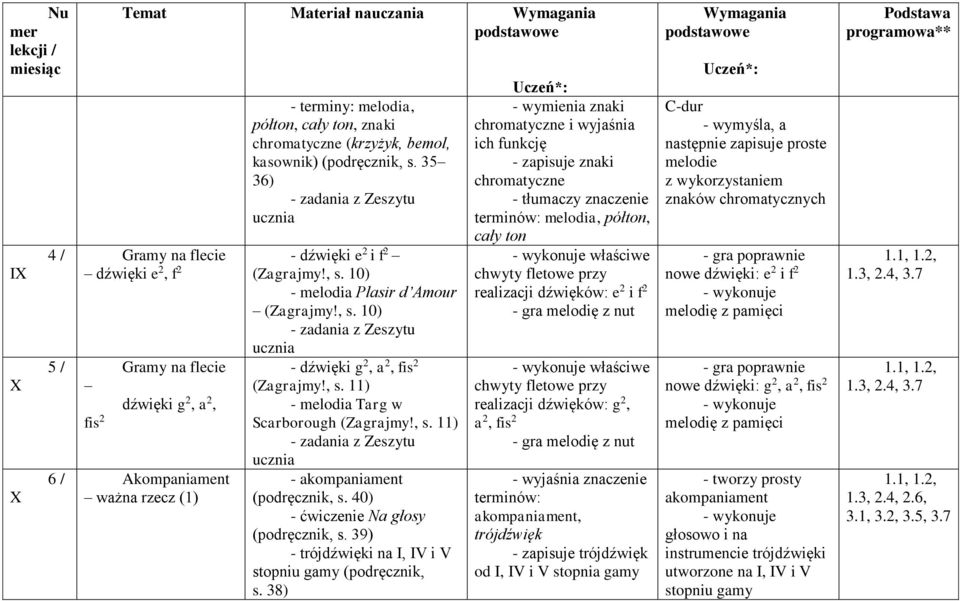 , s. 11) - akompaniament (podręcznik, s. 40) - ćwiczenie Na głosy (podręcznik, s. 39) - trójdźwięki na I, IV i V stopniu gamy (podręcznik, s.