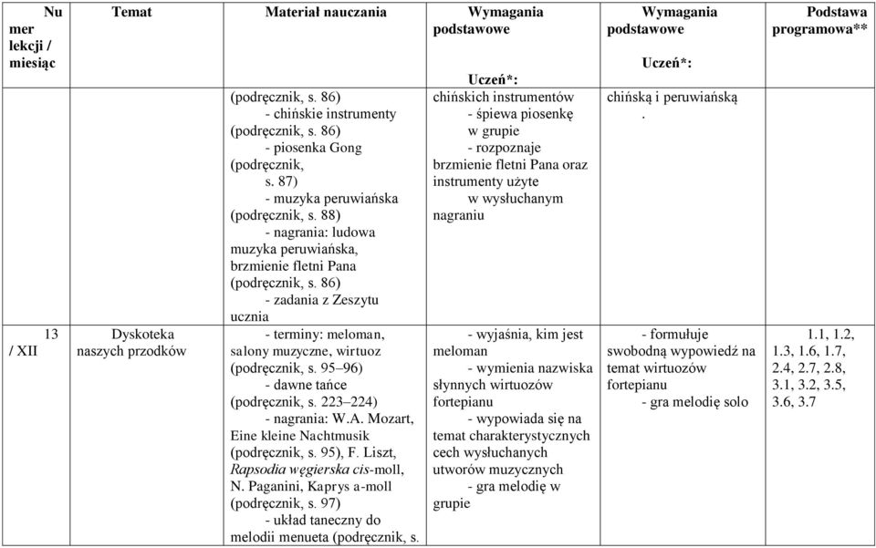 95 96) - dawne tańce (podręcznik, s. 223 224) - nagrania: W.A. Mozart, Eine kleine Nachtmusik (podręcznik, s. 95), F. Liszt, Rapsodia węgierska cis-moll, N. Paganini, Kaprys a-moll (podręcznik, s.
