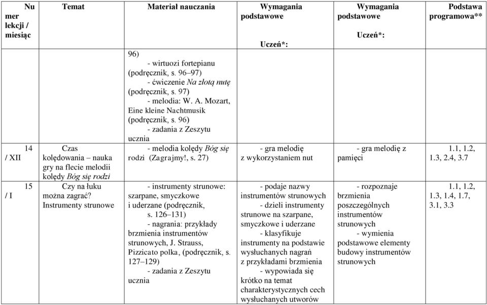 96) - melodia kolędy Bóg się rodzi (Zagrajmy!, s. 27) - instrumenty strunowe: szarpane, smyczkowe i uderzane (podręcznik, s. 126 131) - nagrania: przykłady brzmienia instrumentów strunowych, J.