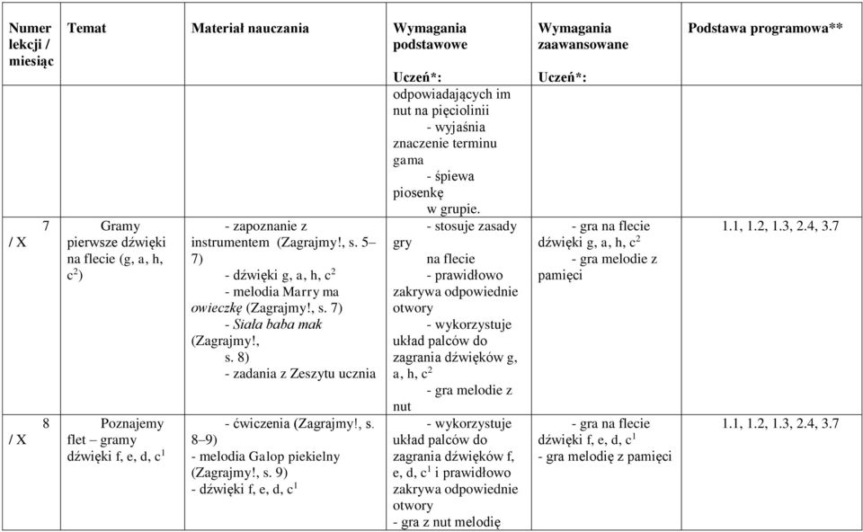 - stosuje zasady gry na flecie - prawidłowo zakrywa odpowiednie otwory - wykorzystuje układ palców do zagrania dźwięków g, a, h, c 2 - gra melodie z nut - wykorzystuje układ palców do zagrania