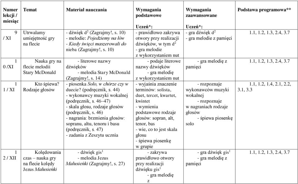 , s. 14) - piosenka Solo, w chórze czy w duecie? (podręcznik, s. 44) - wykonawcy muzyki wokalnej (podręcznik, s. 46 47) - skala głosu, rodzaje głosów (podręcznik, s.