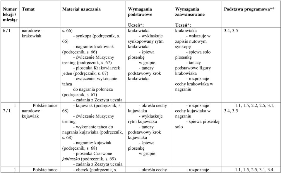 68) - ćwiczenie Muzyczny trening - wykonanie tańca do nagrania kujawiaka (podręcznik, s. 68) - nagranie: kujawiak (podręcznik, s. 68) - piosenka Czerwone jabłuszko (podręcznik, s.