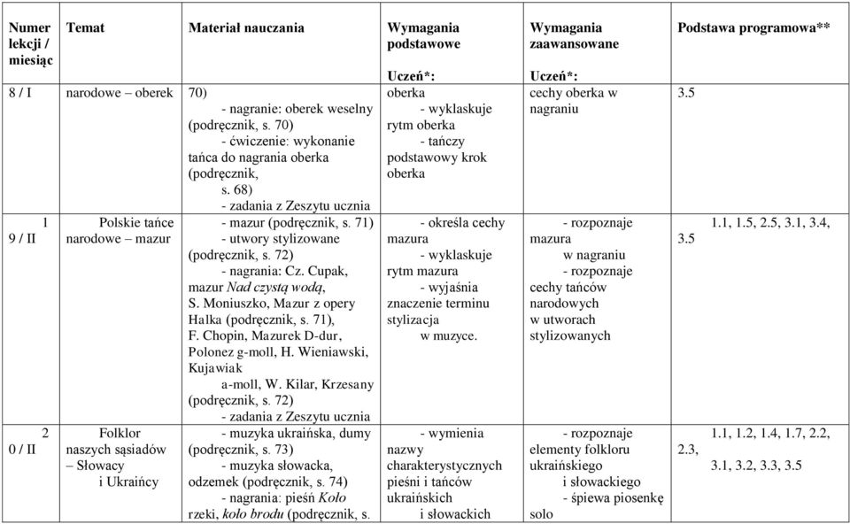 Moniuszko, Mazur z opery Halka (podręcznik, s. 71), F. Chopin, Mazurek D-dur, Polonez g-moll, H. Wieniawski, Kujawiak a-moll, W. Kilar, Krzesany (podręcznik, s.